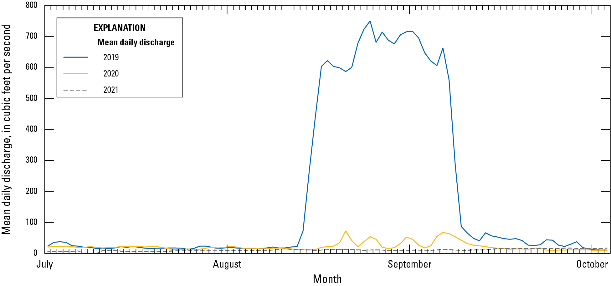 2. Daily mean discharge at U.S. Geological Survey site 11453000 in cubic feet per
second.