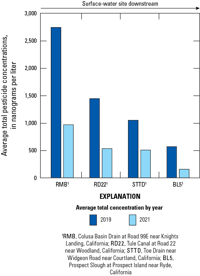 3. Average pesticide concentrations by surface-water site in nanograms per liter versus
surface-water site by location in stream.