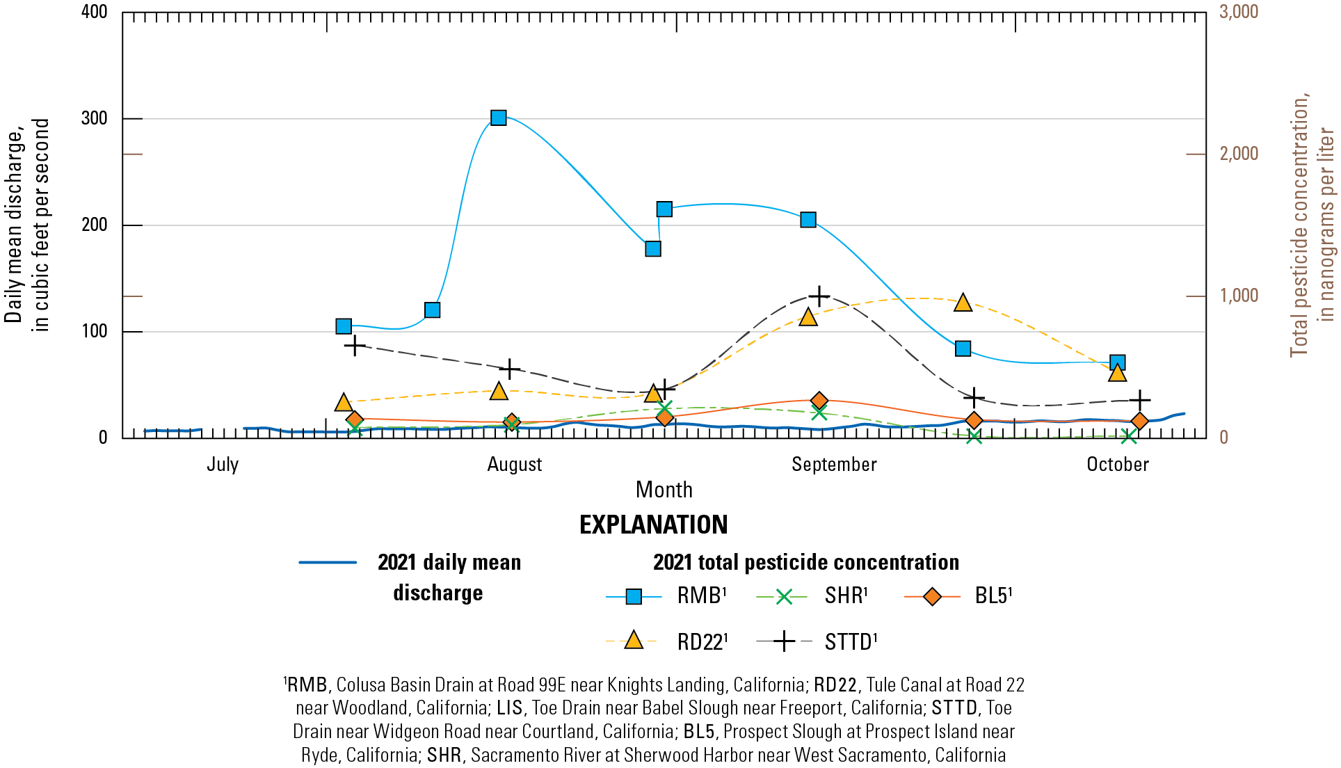 5. Total pesticide concentration by surface-water site versus daily mean discharge.