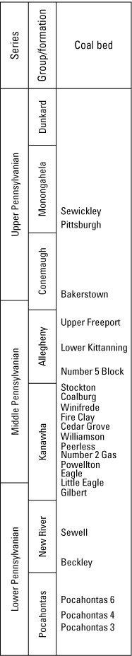 Pennsylvanian stratigraphy and interbedded coal beds in West Virginia.